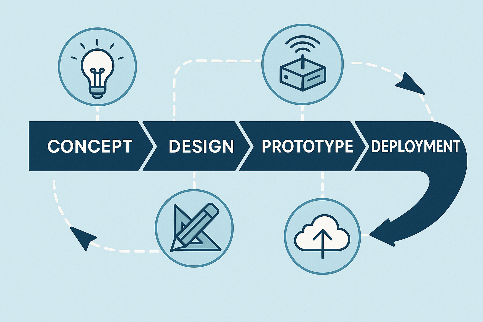 End‑to‑End IoT Product Development Playbook – Introduction
