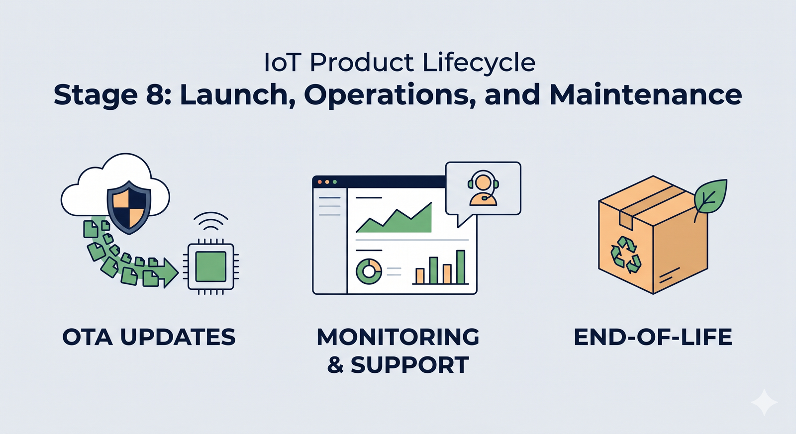 Stage 8: Launch, Operations & Maintenance (Life After the Launch Button) 🚀